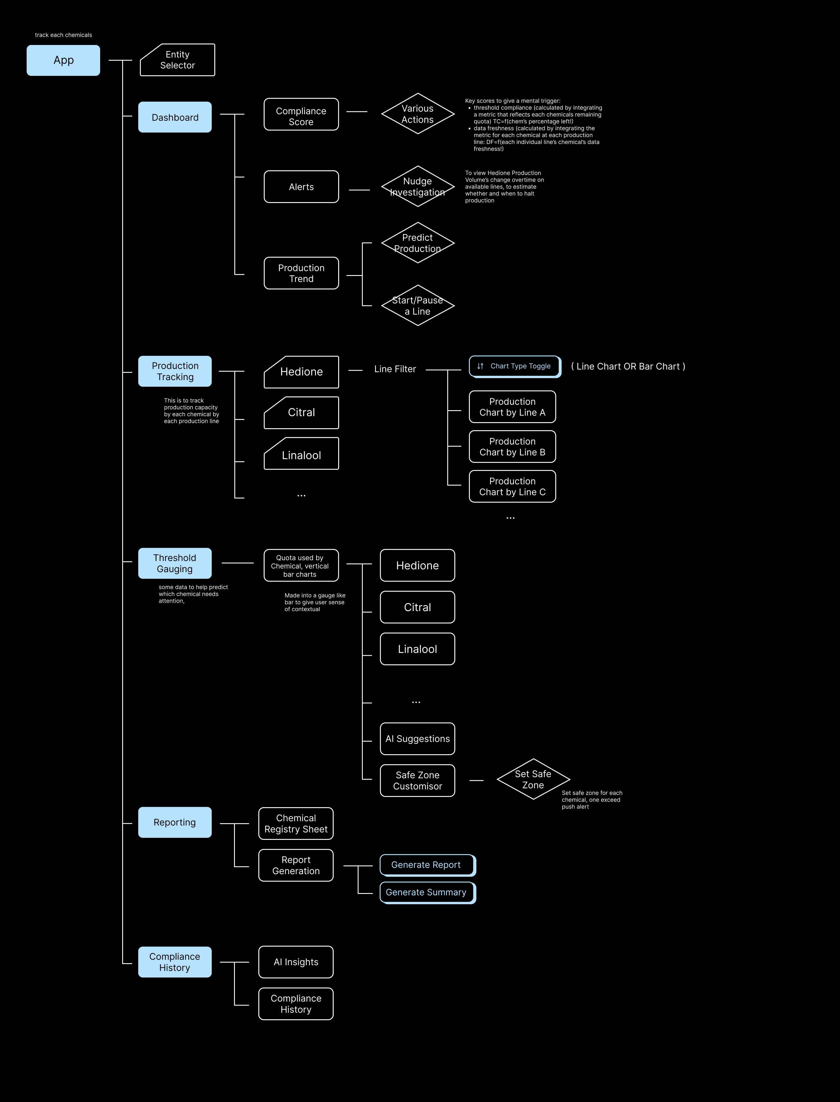 Product IA map